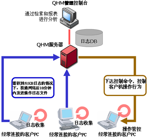 QHM的系统构成