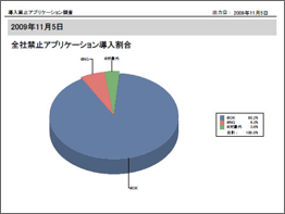 全社禁止アプリケーション導入割合